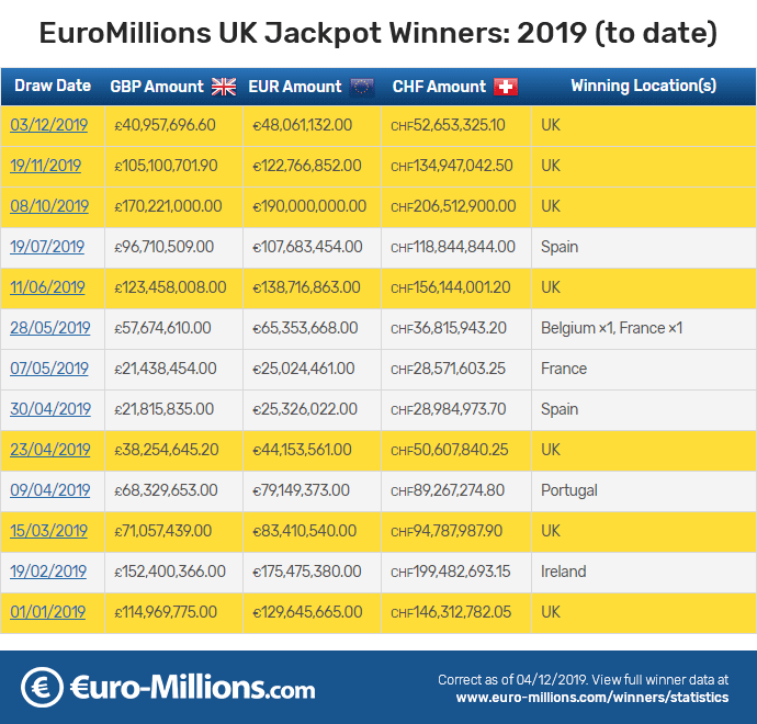 All EuroMillions Jackpot Winners of 2019 to date